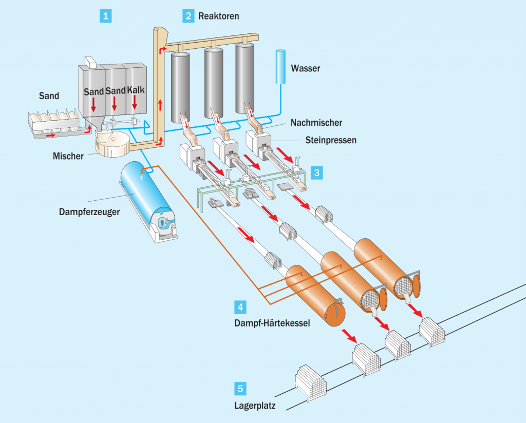 2.2 Herstellung - Kalksandstein Maurerfibel