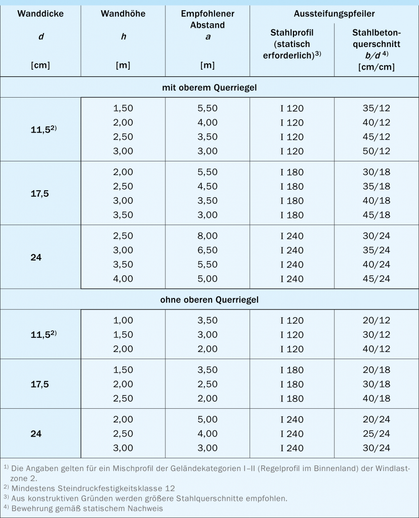 11.4. Frei stehende KS-Wände - Kalksandstein Maurerfibel