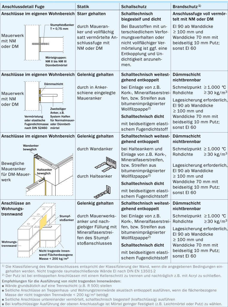 12.8. Konstruktive Details - Kalksandstein Maurerfibel